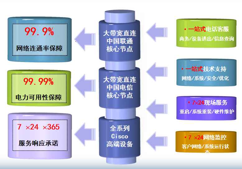 上海长江西路机房网络